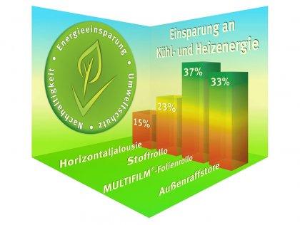 Rollos für Hitzeschutz- und Energieeinsparung